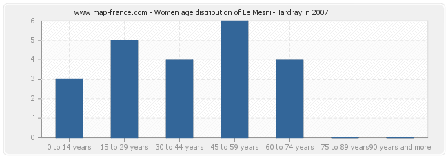 Women age distribution of Le Mesnil-Hardray in 2007